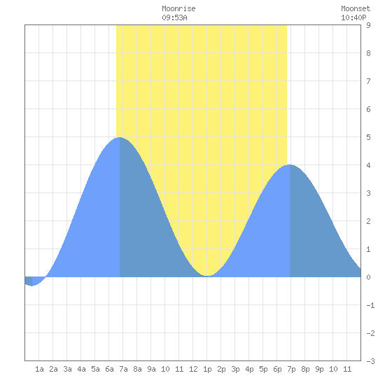 Port Rhin tide chart for Sunday, March 26, 2023