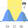 Port Rhin tide chart for Sunday, March 26, 2023