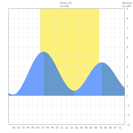 Port Rhin tide chart for Monday, March 27, 2023