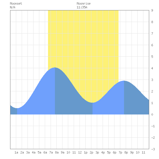 Port Rhin tide chart for Tuesday, March 28, 2023