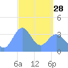 Port Rhin tide chart for Tuesday, March 28, 2023