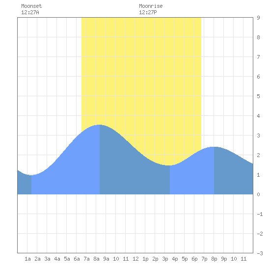 Port Rhin tide chart for Wednesday, March 29, 2023