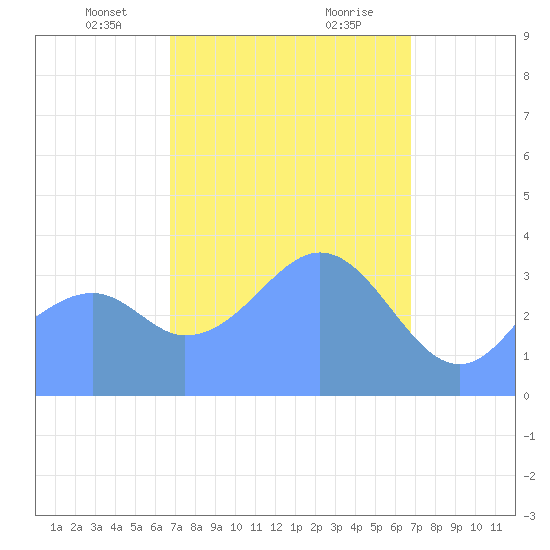 Port Rhin tide chart for Thursday, March 2, 2023