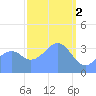 Port Rhin tide chart for Thursday, March 2, 2023