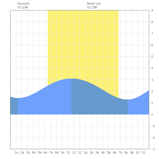 Port Rhin tide chart for Thursday, March 30, 2023