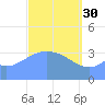 Port Rhin tide chart for Thursday, March 30, 2023