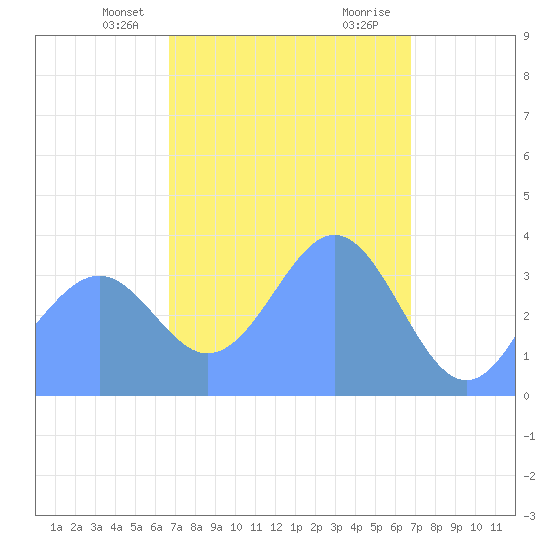 Port Rhin tide chart for Friday, March 3, 2023