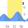 Port Rhin tide chart for Friday, March 3, 2023