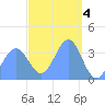 Port Rhin tide chart for Saturday, March 4, 2023