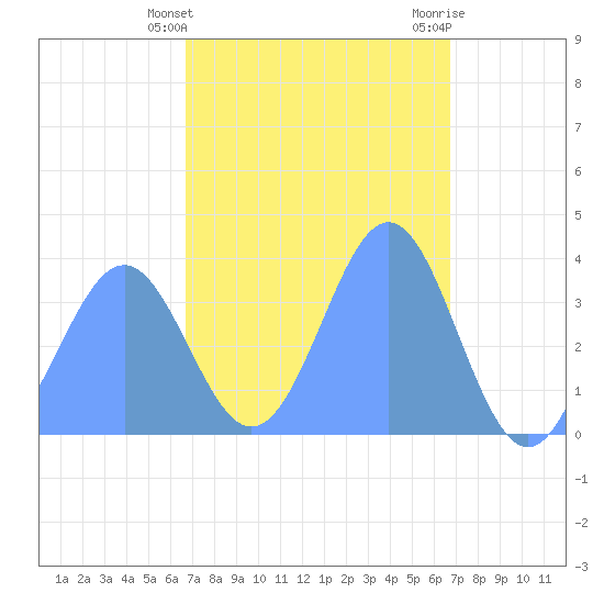Port Rhin tide chart for Sunday, March 5, 2023