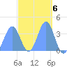 Port Rhin tide chart for Monday, March 6, 2023