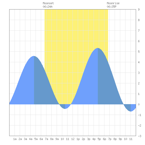 Port Rhin tide chart for Tuesday, March 7, 2023