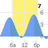 Port Rhin tide chart for Tuesday, March 7, 2023