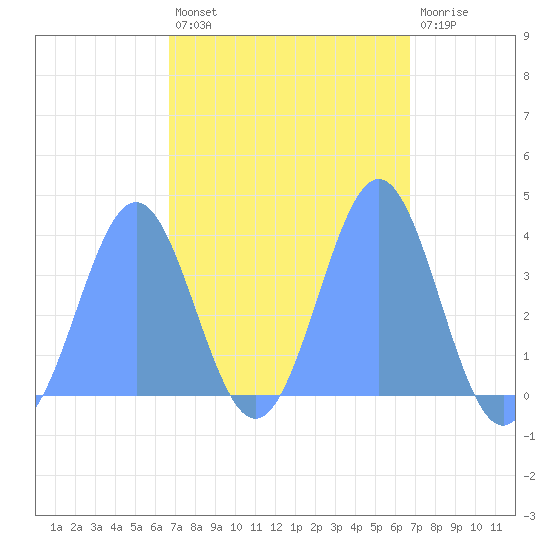 Port Rhin tide chart for Wednesday, March 8, 2023
