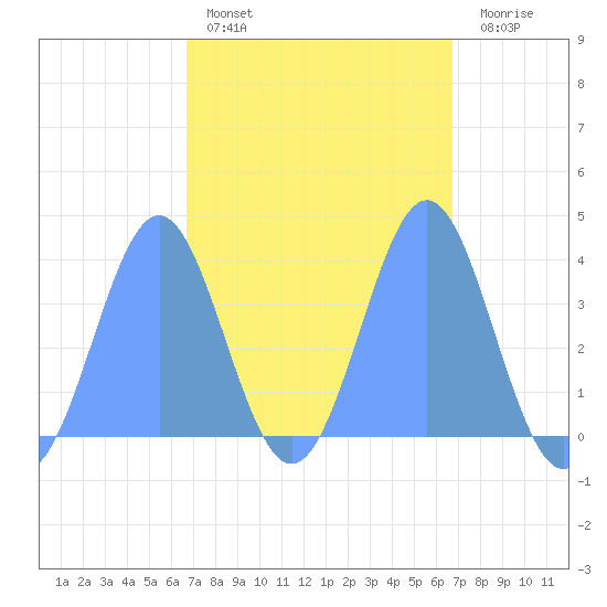 Port Rhin tide chart for Thursday, March 9, 2023