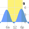 Port Rhin tide chart for Thursday, March 9, 2023