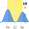 Port Rhin tide chart for Monday, April 10, 2023