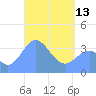 Port Rhin tide chart for Thursday, April 13, 2023