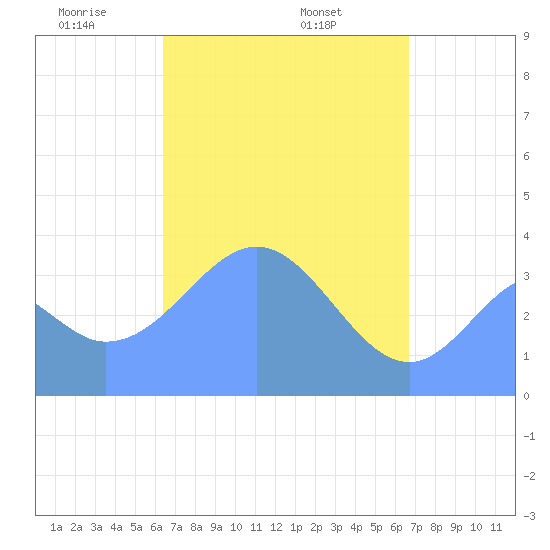 Port Rhin tide chart for Friday, April 14, 2023