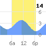 Port Rhin tide chart for Friday, April 14, 2023