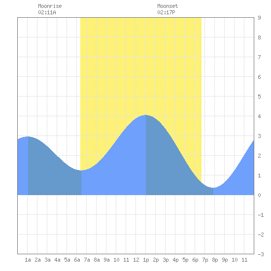 Port Rhin tide chart for Saturday, April 15, 2023