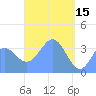 Port Rhin tide chart for Saturday, April 15, 2023