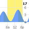 Port Rhin tide chart for Monday, April 17, 2023