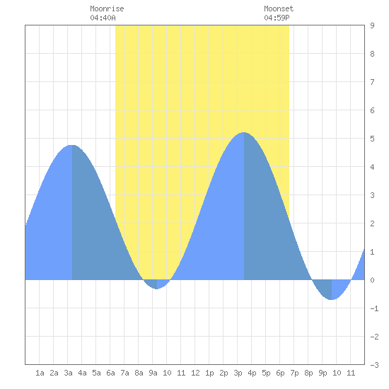Port Rhin tide chart for Tuesday, April 18, 2023