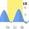 Port Rhin tide chart for Tuesday, April 18, 2023