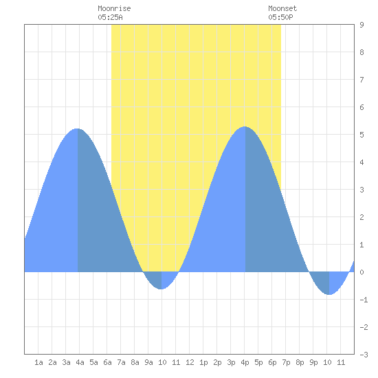 Port Rhin tide chart for Wednesday, April 19, 2023