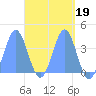 Port Rhin tide chart for Wednesday, April 19, 2023
