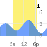 Port Rhin tide chart for Saturday, April 1, 2023