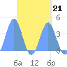 Port Rhin tide chart for Friday, April 21, 2023