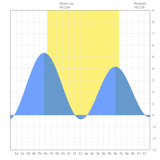 Port Rhin tide chart for Sunday, April 23, 2023