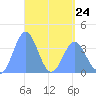 Port Rhin tide chart for Monday, April 24, 2023