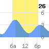 Port Rhin tide chart for Wednesday, April 26, 2023
