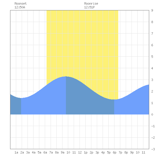 Port Rhin tide chart for Friday, April 28, 2023