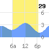 Port Rhin tide chart for Saturday, April 29, 2023