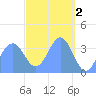 Port Rhin tide chart for Sunday, April 2, 2023
