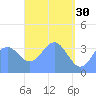 Port Rhin tide chart for Sunday, April 30, 2023