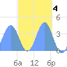 Port Rhin tide chart for Tuesday, April 4, 2023