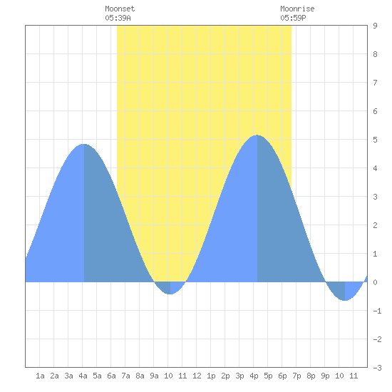 Port Rhin tide chart for Wednesday, April 5, 2023