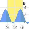 Port Rhin tide chart for Thursday, April 6, 2023
