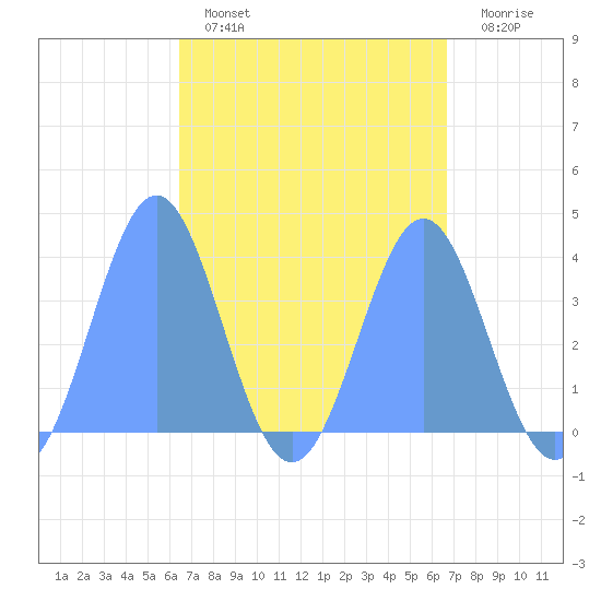 Port Rhin tide chart for Saturday, April 8, 2023
