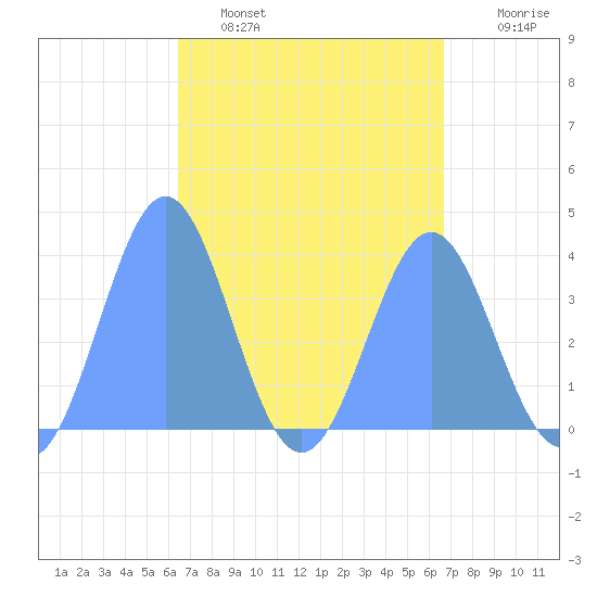 Port Rhin tide chart for Sunday, April 9, 2023