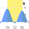Port Rhin tide chart for Sunday, April 9, 2023