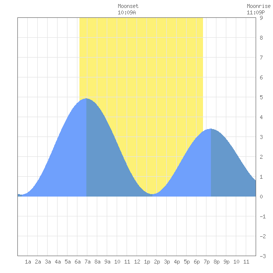 Port Rhin tide chart for Wednesday, May 10, 2023