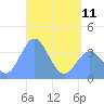 Port Rhin tide chart for Thursday, May 11, 2023