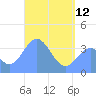 Port Rhin tide chart for Friday, May 12, 2023