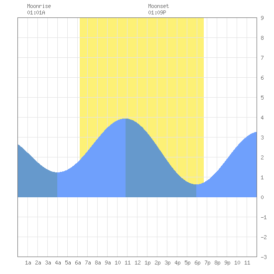 Port Rhin tide chart for Saturday, May 13, 2023